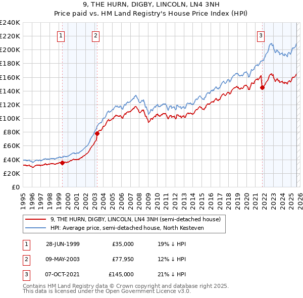 9, THE HURN, DIGBY, LINCOLN, LN4 3NH: Price paid vs HM Land Registry's House Price Index