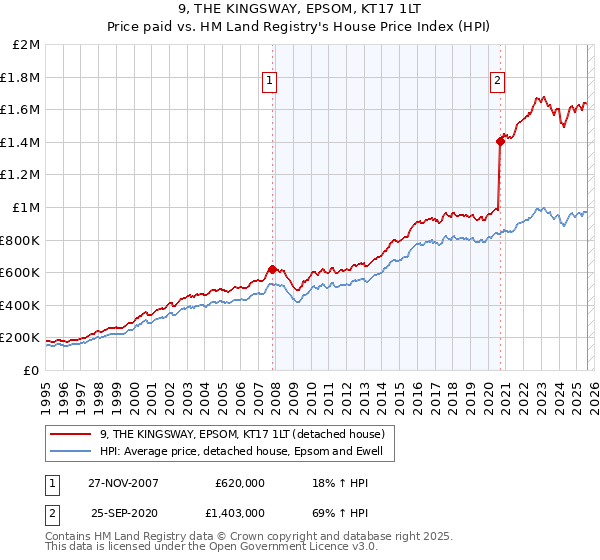 9, THE KINGSWAY, EPSOM, KT17 1LT: Price paid vs HM Land Registry's House Price Index