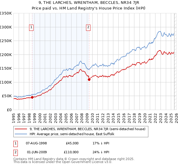 9, THE LARCHES, WRENTHAM, BECCLES, NR34 7JR: Price paid vs HM Land Registry's House Price Index