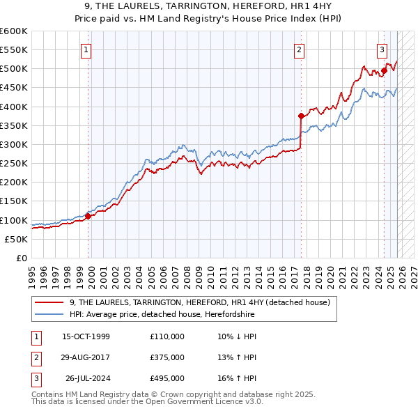 9, THE LAURELS, TARRINGTON, HEREFORD, HR1 4HY: Price paid vs HM Land Registry's House Price Index