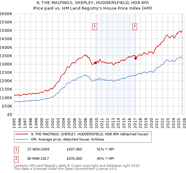 9, THE MALTINGS, SHEPLEY, HUDDERSFIELD, HD8 8FA: Price paid vs HM Land Registry's House Price Index