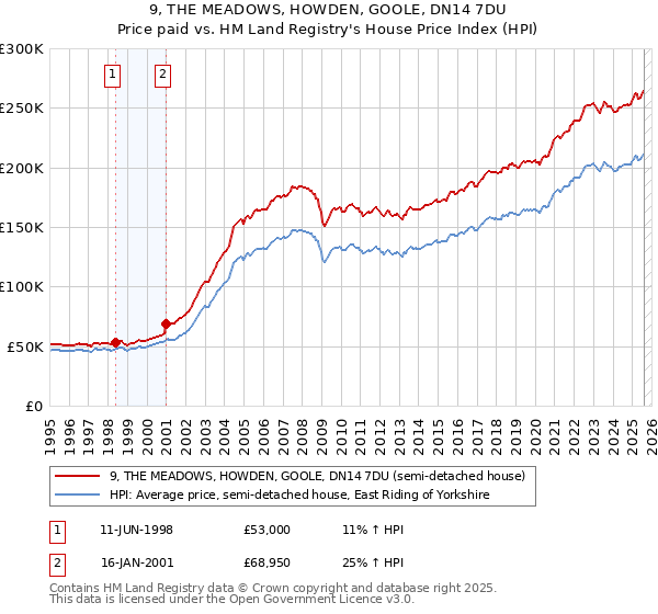 9, THE MEADOWS, HOWDEN, GOOLE, DN14 7DU: Price paid vs HM Land Registry's House Price Index