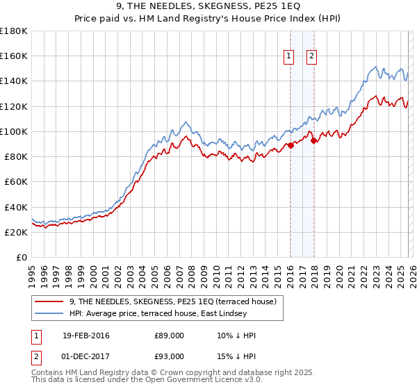 9, THE NEEDLES, SKEGNESS, PE25 1EQ: Price paid vs HM Land Registry's House Price Index