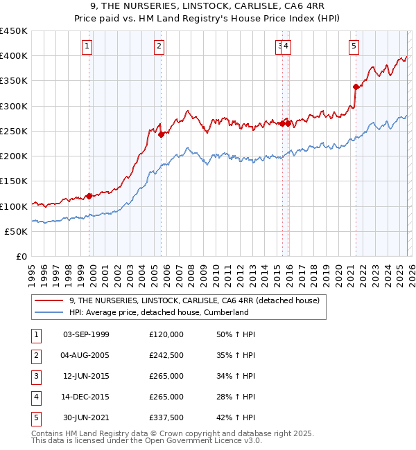 9, THE NURSERIES, LINSTOCK, CARLISLE, CA6 4RR: Price paid vs HM Land Registry's House Price Index