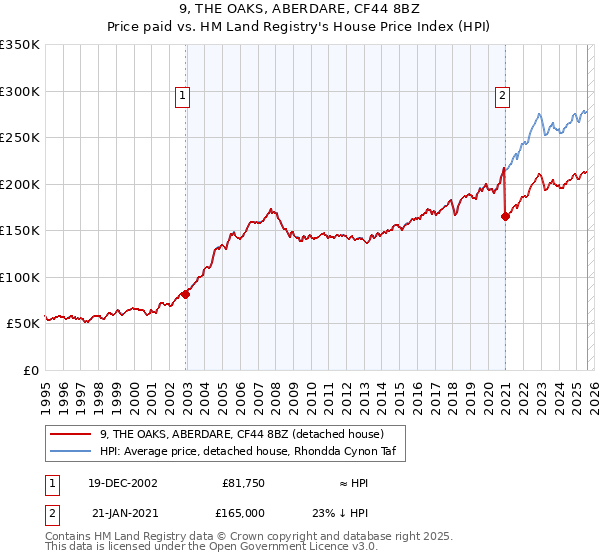 9, THE OAKS, ABERDARE, CF44 8BZ: Price paid vs HM Land Registry's House Price Index