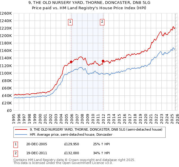 9, THE OLD NURSERY YARD, THORNE, DONCASTER, DN8 5LG: Price paid vs HM Land Registry's House Price Index
