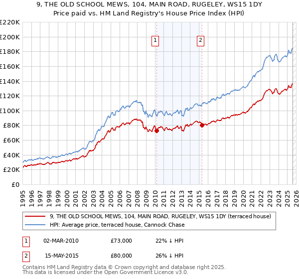 9, THE OLD SCHOOL MEWS, 104, MAIN ROAD, RUGELEY, WS15 1DY: Price paid vs HM Land Registry's House Price Index