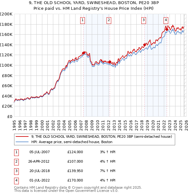 9, THE OLD SCHOOL YARD, SWINESHEAD, BOSTON, PE20 3BP: Price paid vs HM Land Registry's House Price Index