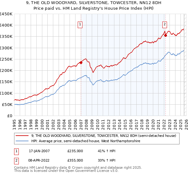 9, THE OLD WOODYARD, SILVERSTONE, TOWCESTER, NN12 8DH: Price paid vs HM Land Registry's House Price Index