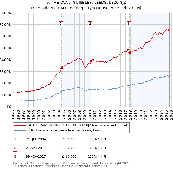 9, THE OVAL, GUISELEY, LEEDS, LS20 8JZ: Price paid vs HM Land Registry's House Price Index