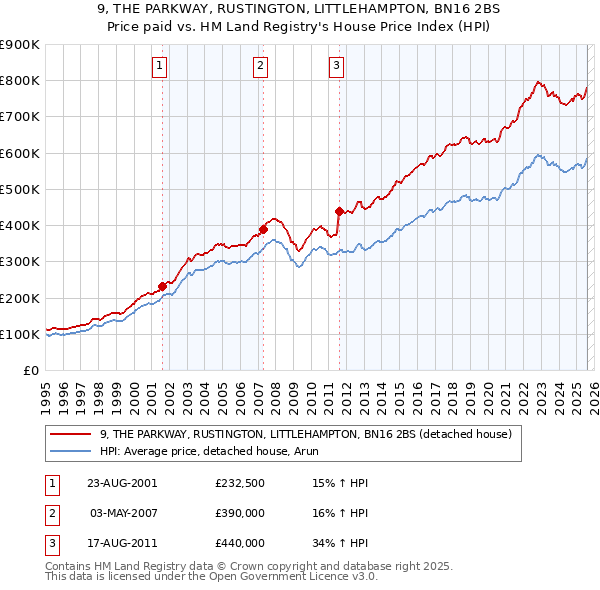 9, THE PARKWAY, RUSTINGTON, LITTLEHAMPTON, BN16 2BS: Price paid vs HM Land Registry's House Price Index