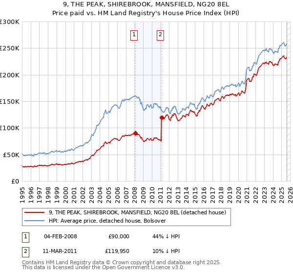 9, THE PEAK, SHIREBROOK, MANSFIELD, NG20 8EL: Price paid vs HM Land Registry's House Price Index