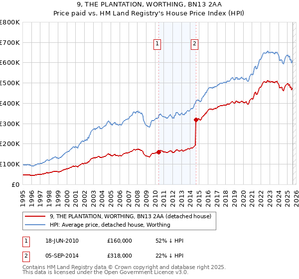 9, THE PLANTATION, WORTHING, BN13 2AA: Price paid vs HM Land Registry's House Price Index