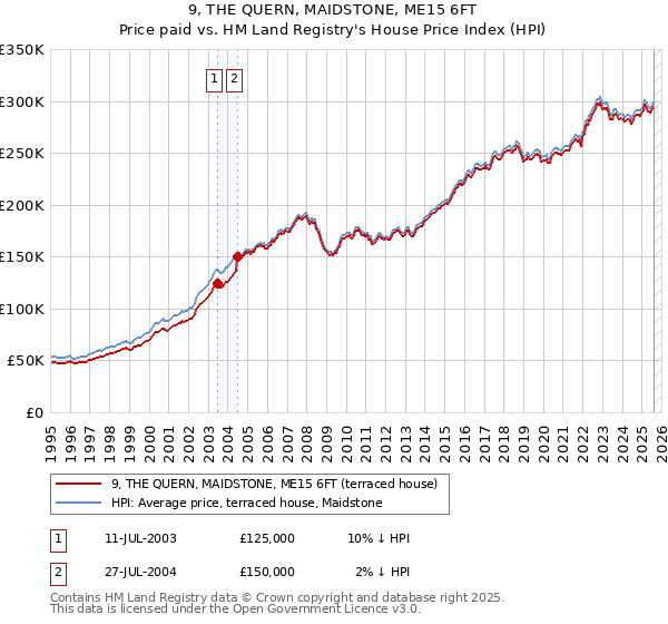 9, THE QUERN, MAIDSTONE, ME15 6FT: Price paid vs HM Land Registry's House Price Index
