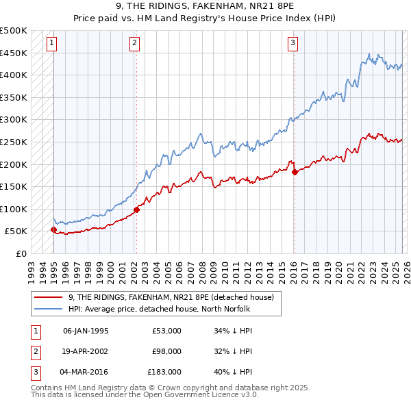 9, THE RIDINGS, FAKENHAM, NR21 8PE: Price paid vs HM Land Registry's House Price Index