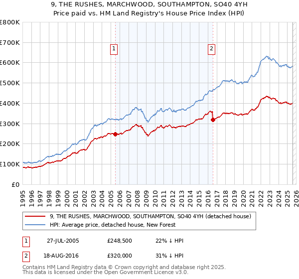 9, THE RUSHES, MARCHWOOD, SOUTHAMPTON, SO40 4YH: Price paid vs HM Land Registry's House Price Index