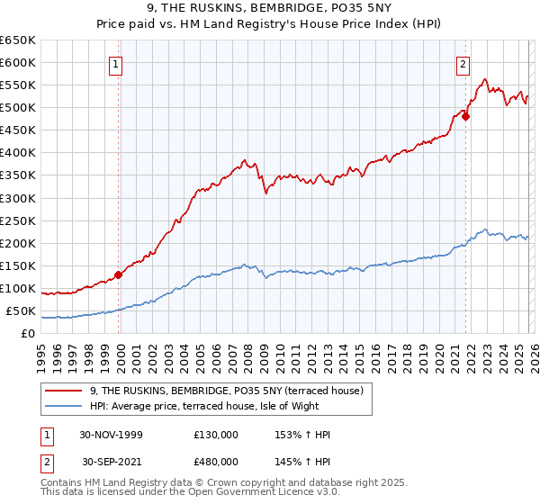 9, THE RUSKINS, BEMBRIDGE, PO35 5NY: Price paid vs HM Land Registry's House Price Index