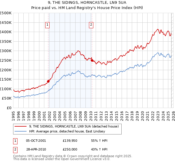 9, THE SIDINGS, HORNCASTLE, LN9 5UA: Price paid vs HM Land Registry's House Price Index