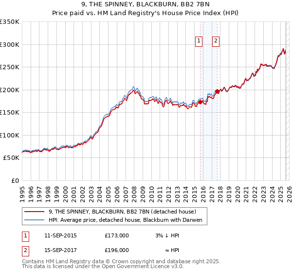 9, THE SPINNEY, BLACKBURN, BB2 7BN: Price paid vs HM Land Registry's House Price Index