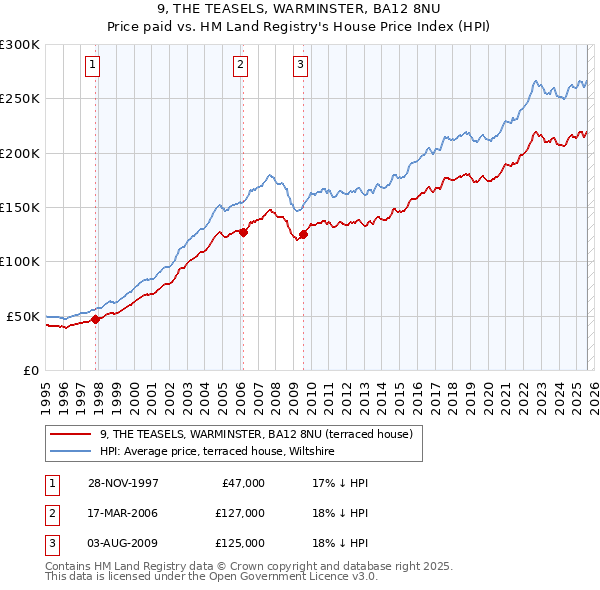 9, THE TEASELS, WARMINSTER, BA12 8NU: Price paid vs HM Land Registry's House Price Index
