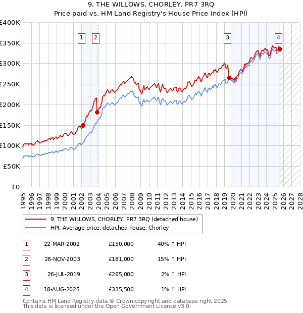 9, THE WILLOWS, CHORLEY, PR7 3RQ: Price paid vs HM Land Registry's House Price Index