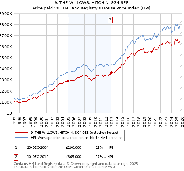 9, THE WILLOWS, HITCHIN, SG4 9EB: Price paid vs HM Land Registry's House Price Index