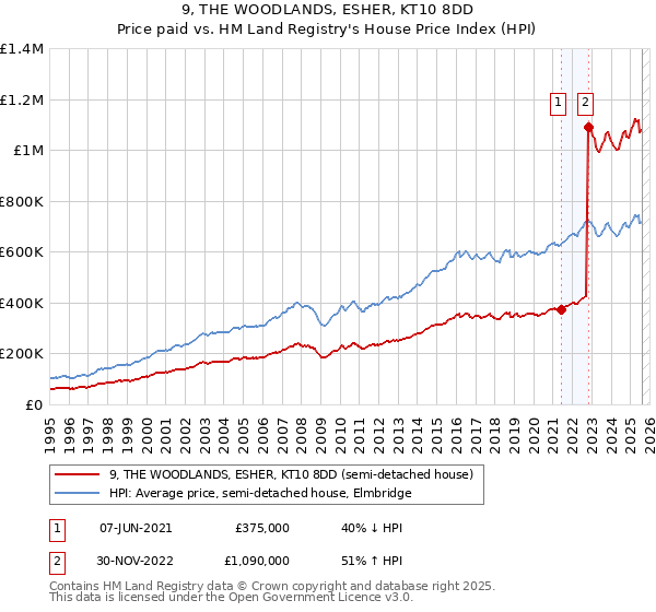 9, THE WOODLANDS, ESHER, KT10 8DD: Price paid vs HM Land Registry's House Price Index
