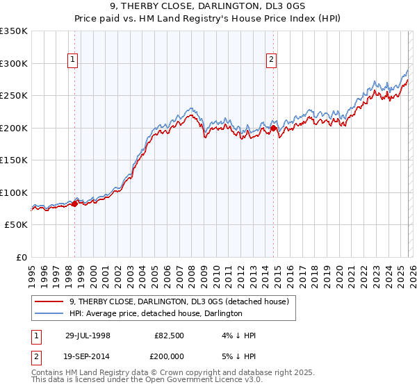 9, THERBY CLOSE, DARLINGTON, DL3 0GS: Price paid vs HM Land Registry's House Price Index