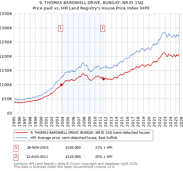 9, THOMAS BARDWELL DRIVE, BUNGAY, NR35 1SQ: Price paid vs HM Land Registry's House Price Index