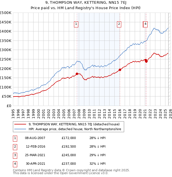 9, THOMPSON WAY, KETTERING, NN15 7EJ: Price paid vs HM Land Registry's House Price Index