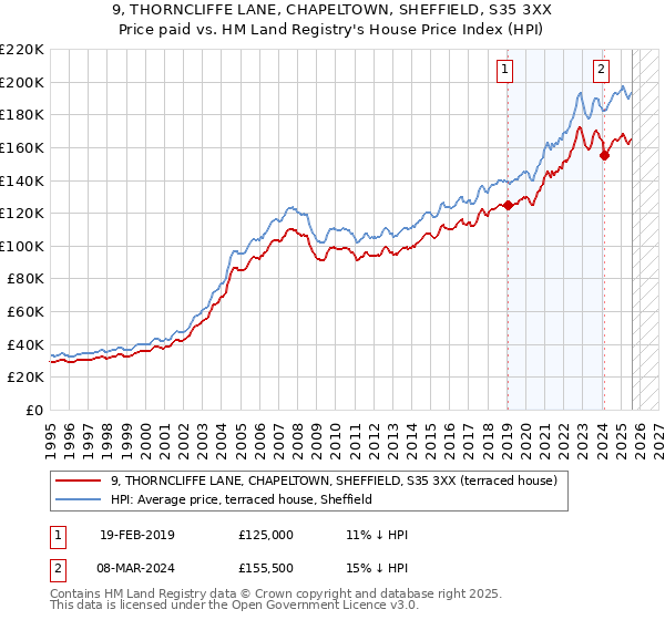 9, THORNCLIFFE LANE, CHAPELTOWN, SHEFFIELD, S35 3XX: Price paid vs HM Land Registry's House Price Index
