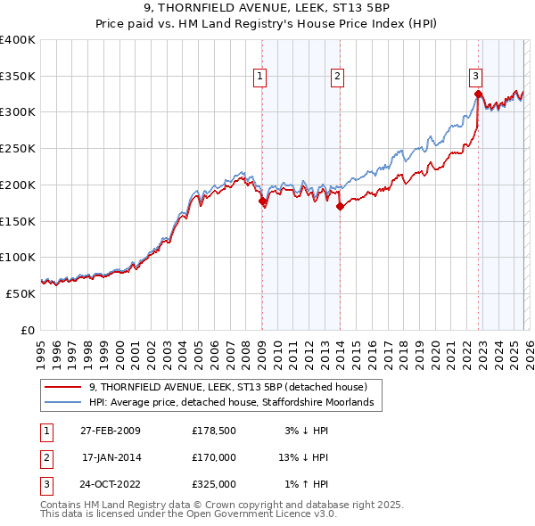 9, THORNFIELD AVENUE, LEEK, ST13 5BP: Price paid vs HM Land Registry's House Price Index