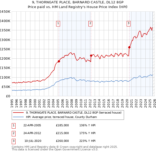 9, THORNGATE PLACE, BARNARD CASTLE, DL12 8GP: Price paid vs HM Land Registry's House Price Index