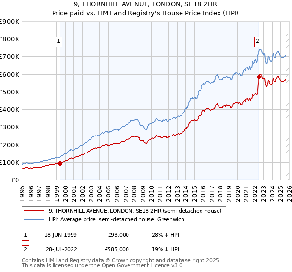 9, THORNHILL AVENUE, LONDON, SE18 2HR: Price paid vs HM Land Registry's House Price Index