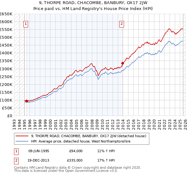 9, THORPE ROAD, CHACOMBE, BANBURY, OX17 2JW: Price paid vs HM Land Registry's House Price Index