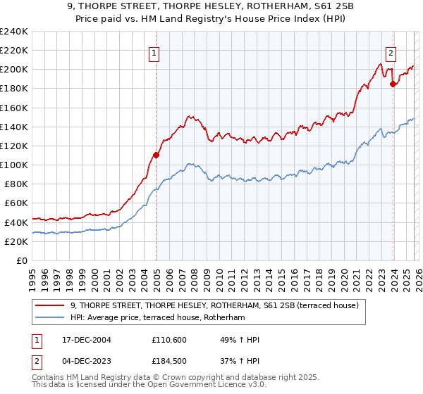 9, THORPE STREET, THORPE HESLEY, ROTHERHAM, S61 2SB: Price paid vs HM Land Registry's House Price Index