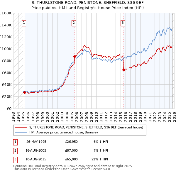 9, THURLSTONE ROAD, PENISTONE, SHEFFIELD, S36 9EF: Price paid vs HM Land Registry's House Price Index