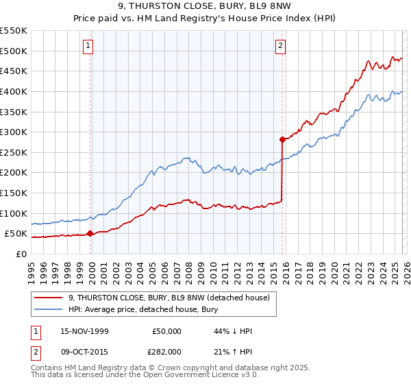 9, THURSTON CLOSE, BURY, BL9 8NW: Price paid vs HM Land Registry's House Price Index