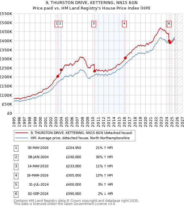 9, THURSTON DRIVE, KETTERING, NN15 6GN: Price paid vs HM Land Registry's House Price Index