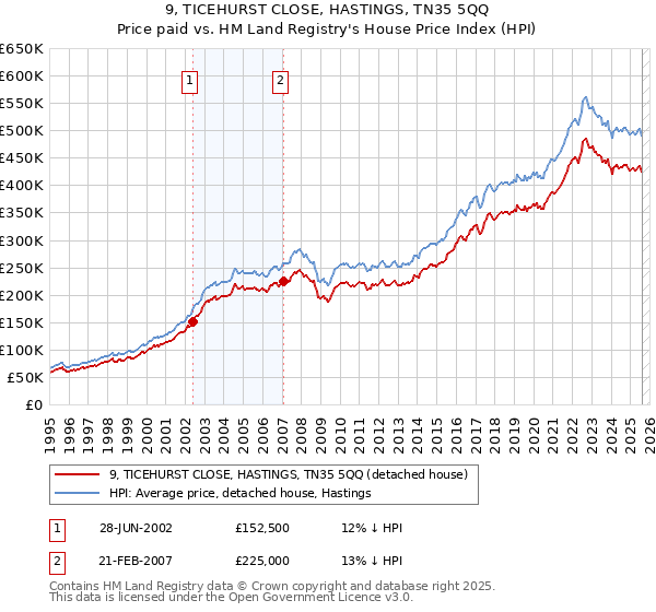 9, TICEHURST CLOSE, HASTINGS, TN35 5QQ: Price paid vs HM Land Registry's House Price Index