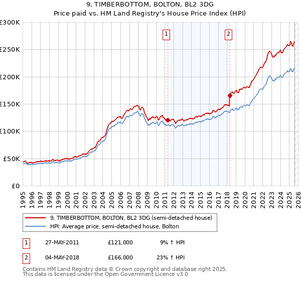 9, TIMBERBOTTOM, BOLTON, BL2 3DG: Price paid vs HM Land Registry's House Price Index