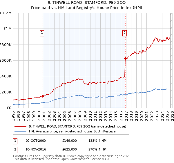 9, TINWELL ROAD, STAMFORD, PE9 2QQ: Price paid vs HM Land Registry's House Price Index
