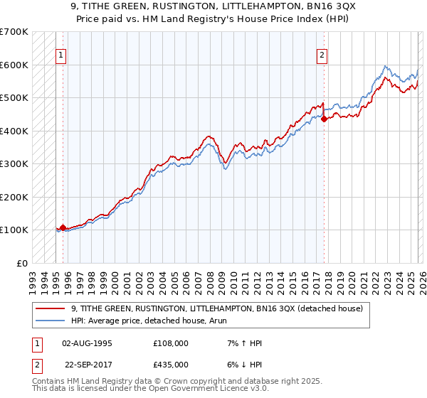 9, TITHE GREEN, RUSTINGTON, LITTLEHAMPTON, BN16 3QX: Price paid vs HM Land Registry's House Price Index
