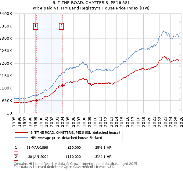 9, TITHE ROAD, CHATTERIS, PE16 6SL: Price paid vs HM Land Registry's House Price Index