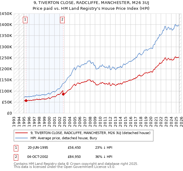 9, TIVERTON CLOSE, RADCLIFFE, MANCHESTER, M26 3UJ: Price paid vs HM Land Registry's House Price Index