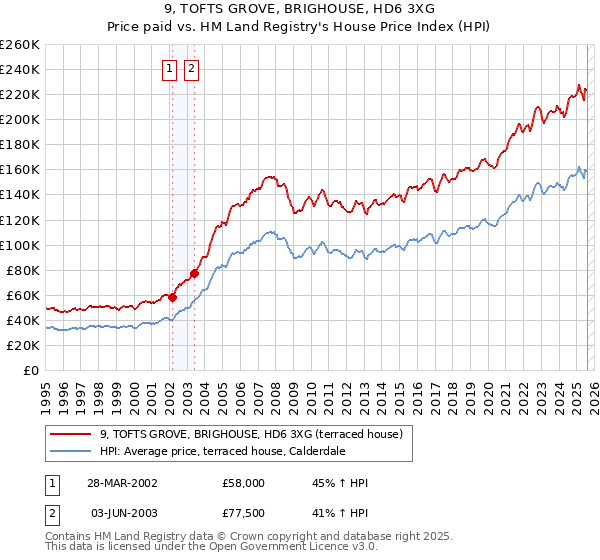 9, TOFTS GROVE, BRIGHOUSE, HD6 3XG: Price paid vs HM Land Registry's House Price Index