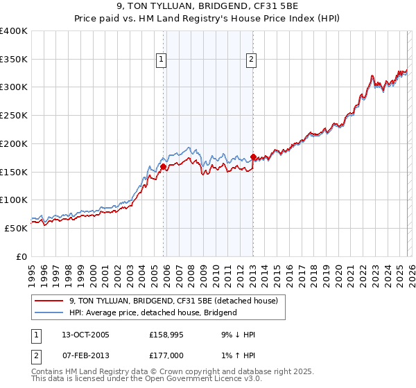 9, TON TYLLUAN, BRIDGEND, CF31 5BE: Price paid vs HM Land Registry's House Price Index