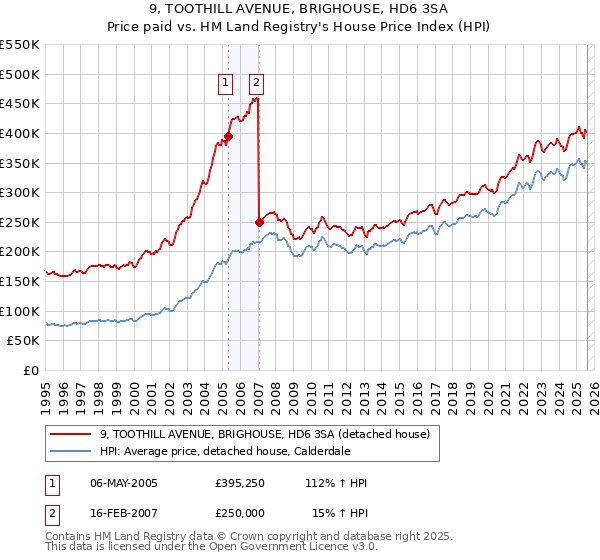 9, TOOTHILL AVENUE, BRIGHOUSE, HD6 3SA: Price paid vs HM Land Registry's House Price Index