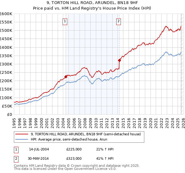 9, TORTON HILL ROAD, ARUNDEL, BN18 9HF: Price paid vs HM Land Registry's House Price Index