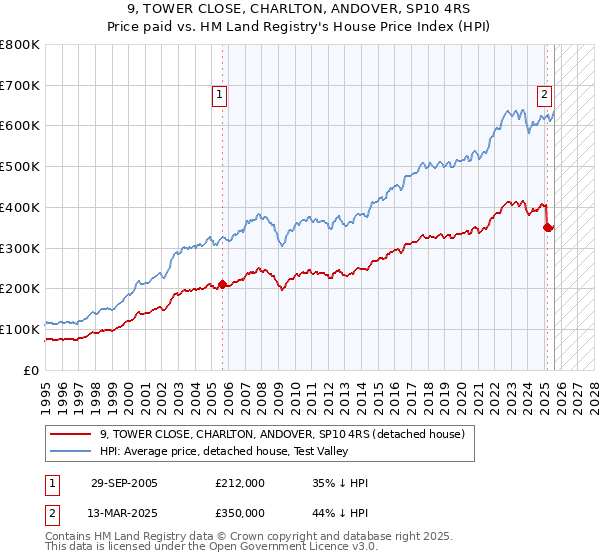 9, TOWER CLOSE, CHARLTON, ANDOVER, SP10 4RS: Price paid vs HM Land Registry's House Price Index